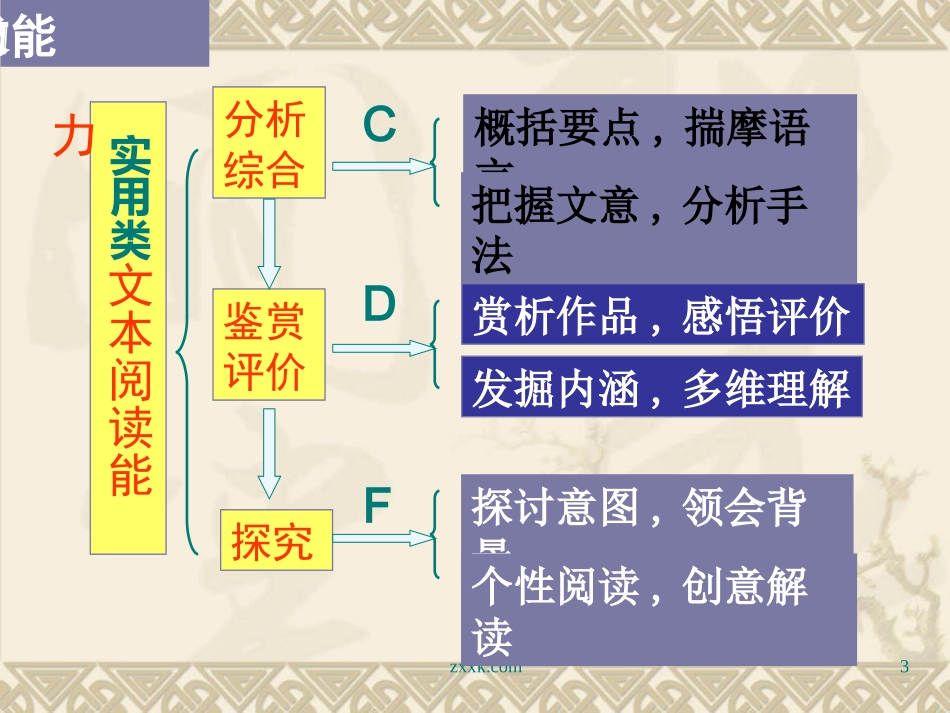 高三语文高考复习系列课件(10)实用类(包括论述类)文本阅读(浙江卷) 课件_第3页