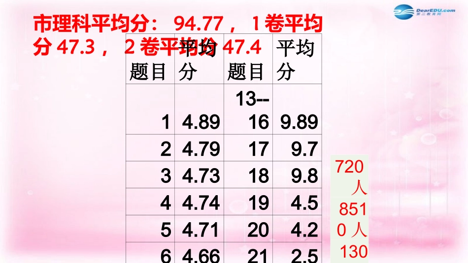 河北省石家庄市高考数学 一模分析会资料及备考建议课件_第2页