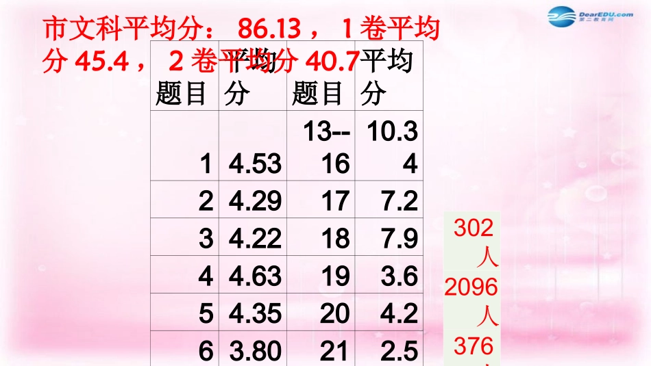 河北省石家庄市高考数学 一模分析会资料及备考建议课件_第3页