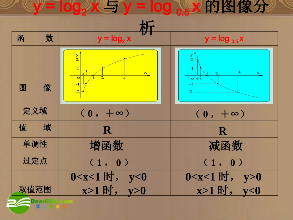 高中数学 353(对数函数的图像与性质)课件 北师大版必修1高一 课件_第2页