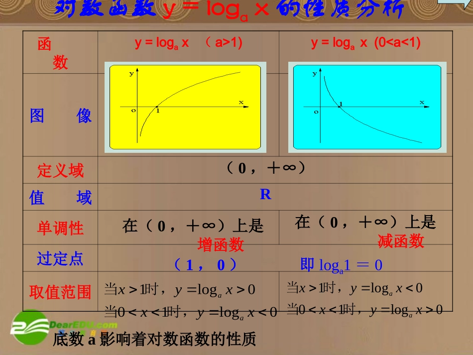 高中数学 353(对数函数的图像与性质)课件 北师大版必修1高一 课件_第3页