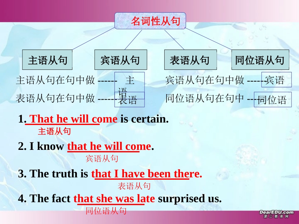 浙江省高一英语语法汇总名词性从句课件1 人教版 必修3-4 课件_第3页