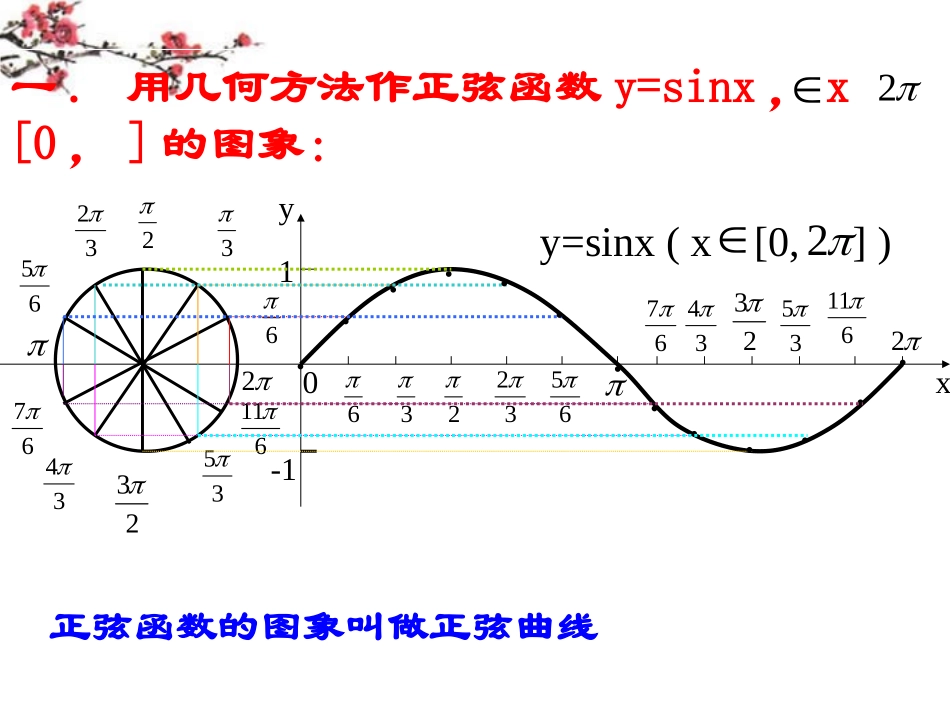 湖南省醴陵二中高一数学 正弦函数、余弦函数的图像课件_第3页