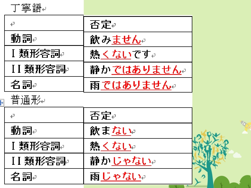 高三日语一轮复习 第体与礼貌课件_第3页