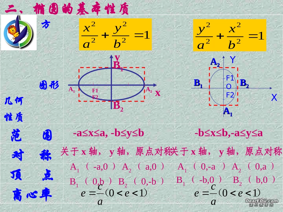 高二数学椭圆第二定义课件 人教版 课件_第3页