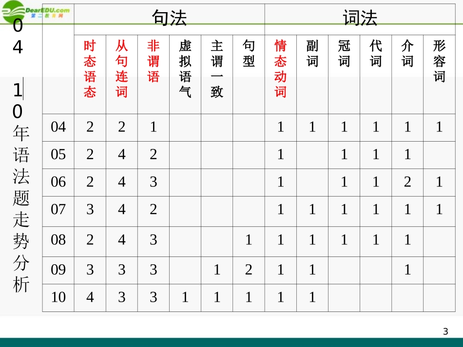 高考英语语法、阅读和写作复习策略课件 牛津版 课件_第3页