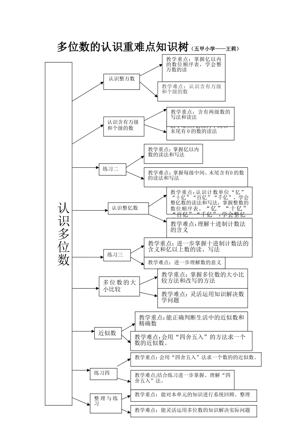 多位数的认识重难点知识树_第1页
