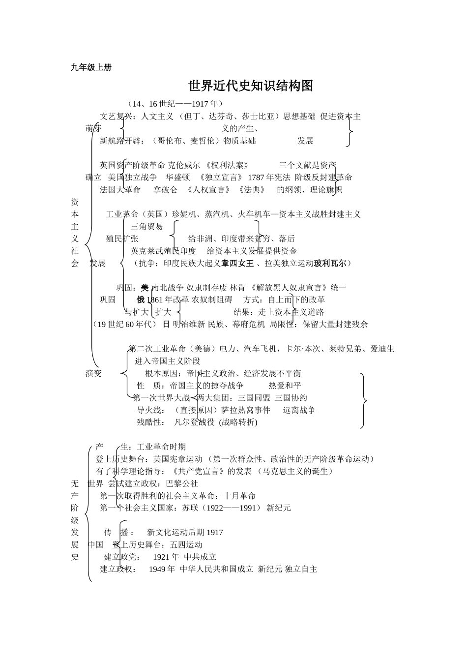 九年级历史知识结构图_第1页