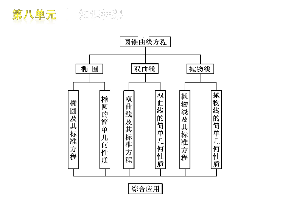 高三数学 第8单元 解析几何知识框架复习课件 文 北师大版 课件_第3页
