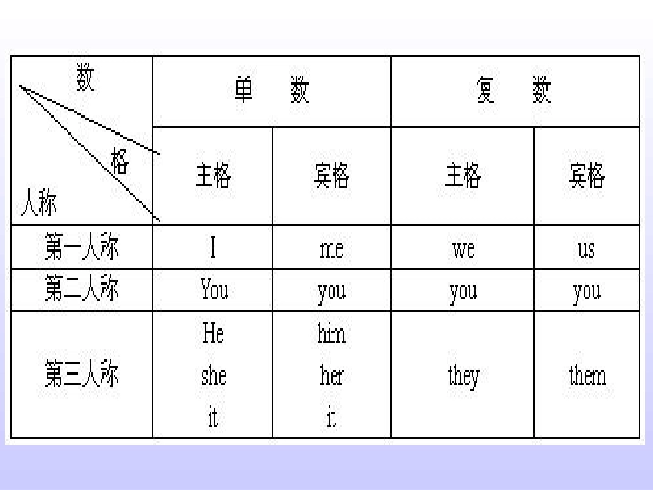 高考英语第二轮复习 代词 新课标 人教版 试题_第2页