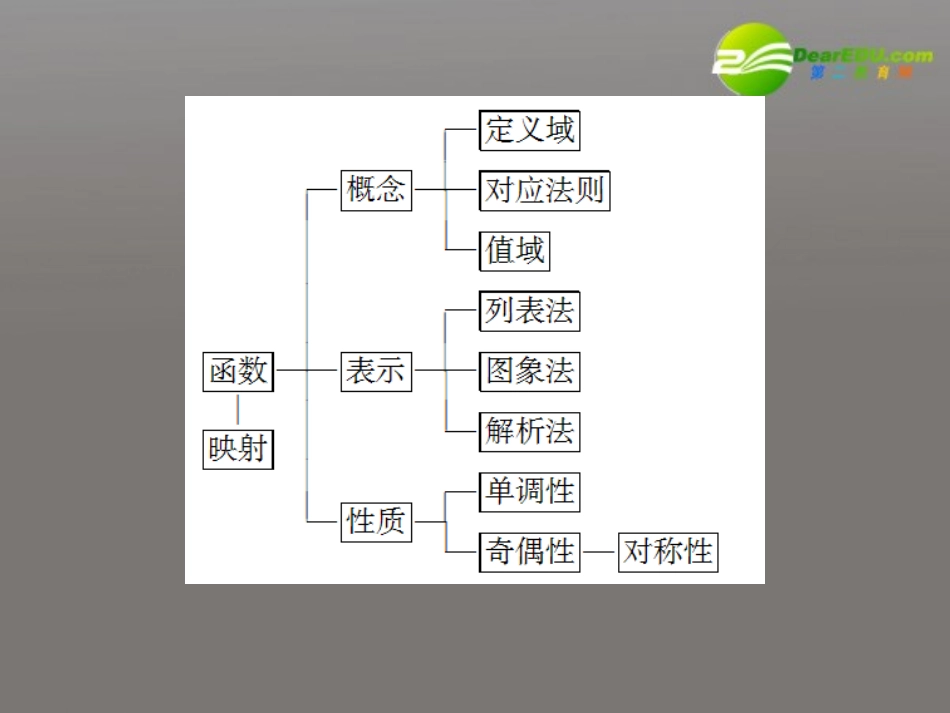 高中数学 第三章(函数的应用)课件 高效整合 新人教A版必修1 课件_第3页
