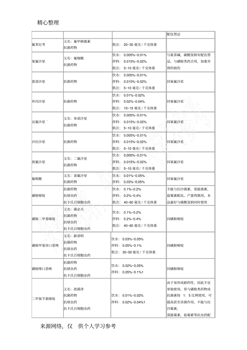 养鸡家禽常用药物表_第3页
