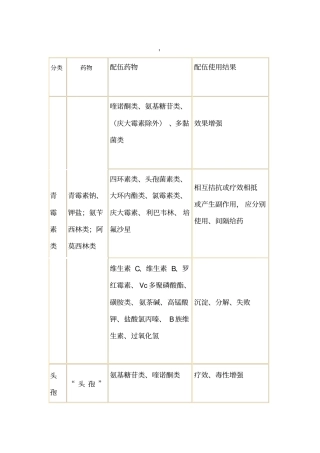 兽用常用药物配伍禁忌表