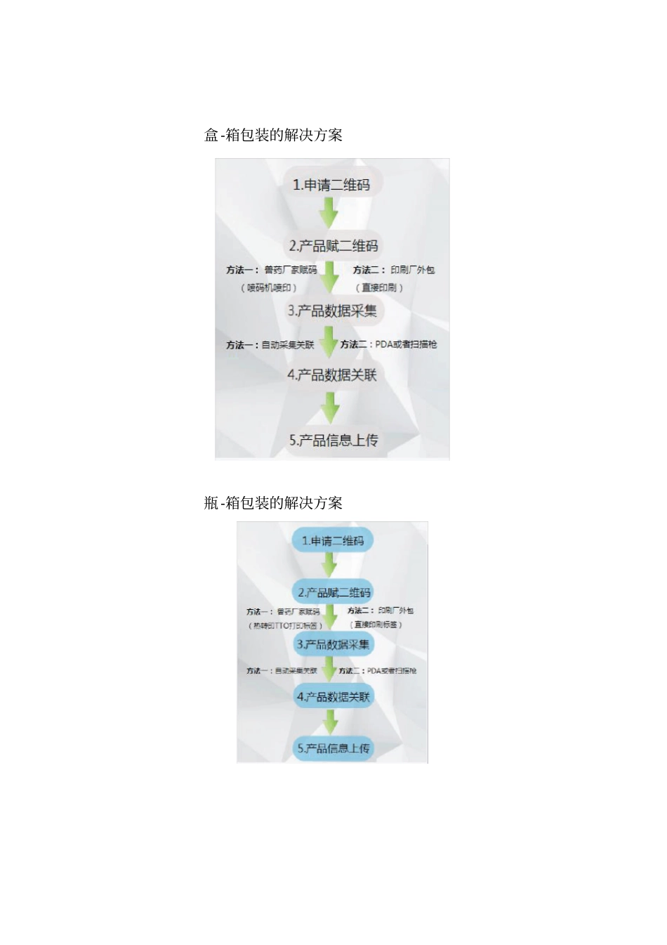 兽药二维码追溯系统解决方案_第2页