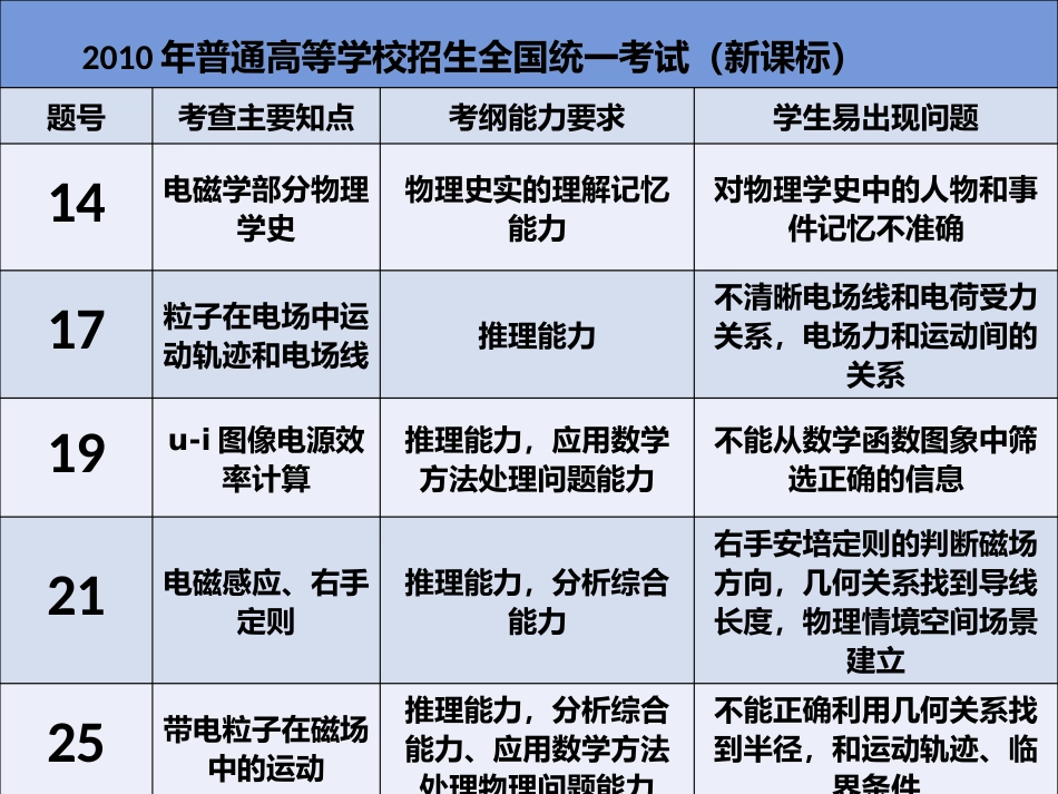 浅析高考复习的电磁学_第2页