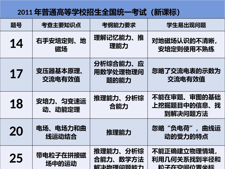 浅析高考复习的电磁学_第3页