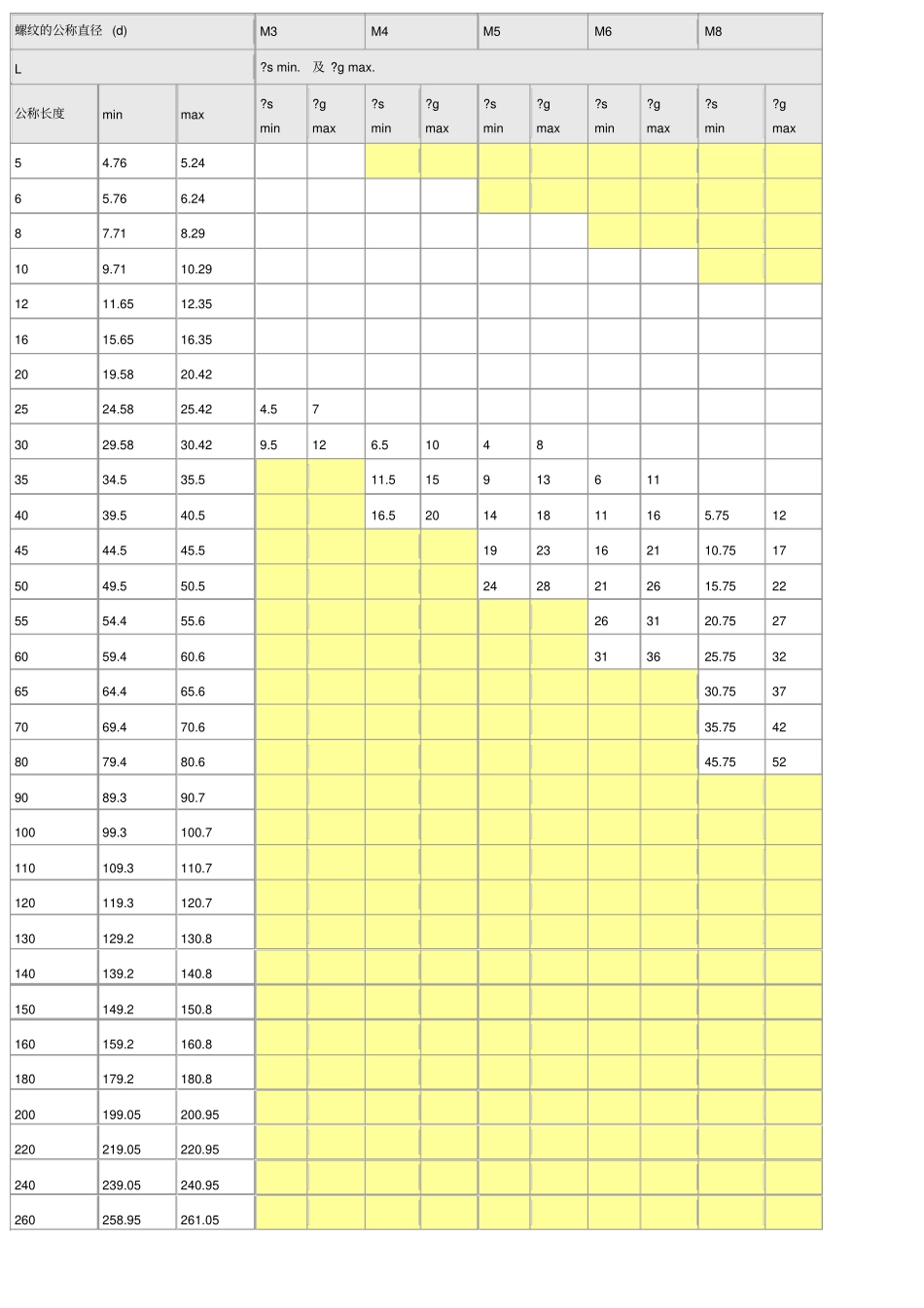 内六角螺栓尺寸表_第3页