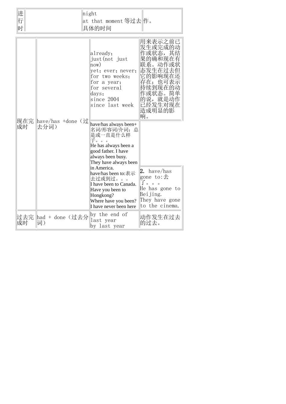 中考英语总复习之初中英语时态表_第2页