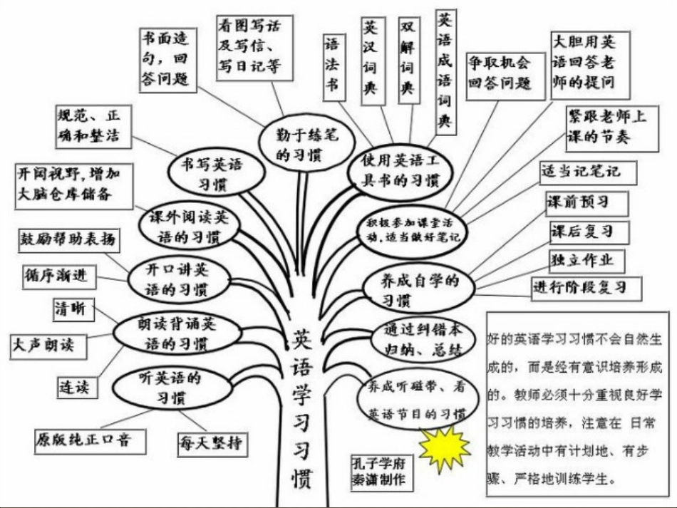 中学英语知识树_第3页