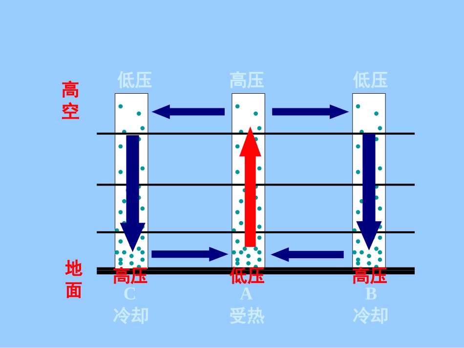 气压带和风带的形成_第1页