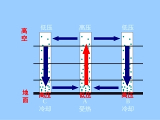 气压带和风带的形成