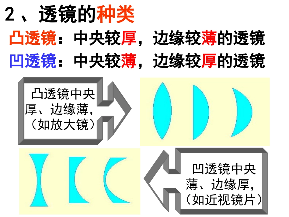 凸透镜成像第一课时_第3页