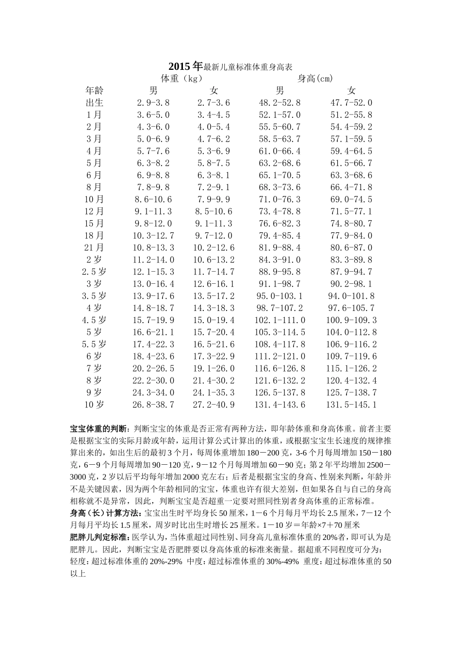 2015年最新儿童标准体重身高表_第1页