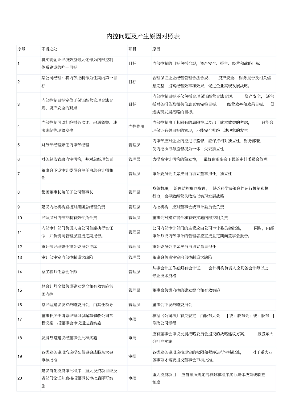 内控问题及产生原因对照表_第2页