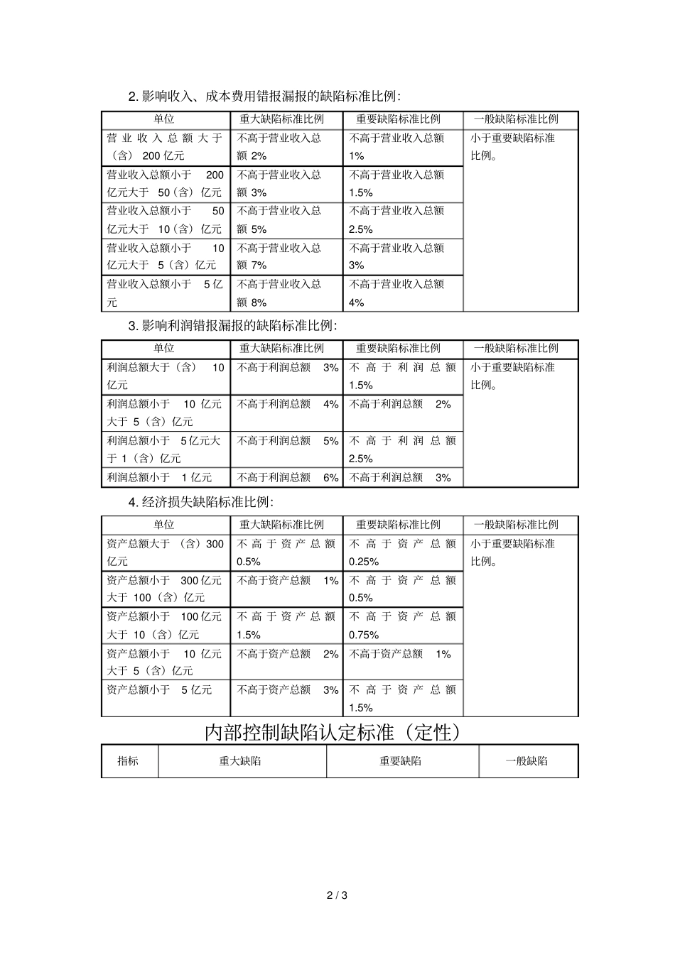 内控评价缺陷标准_第2页