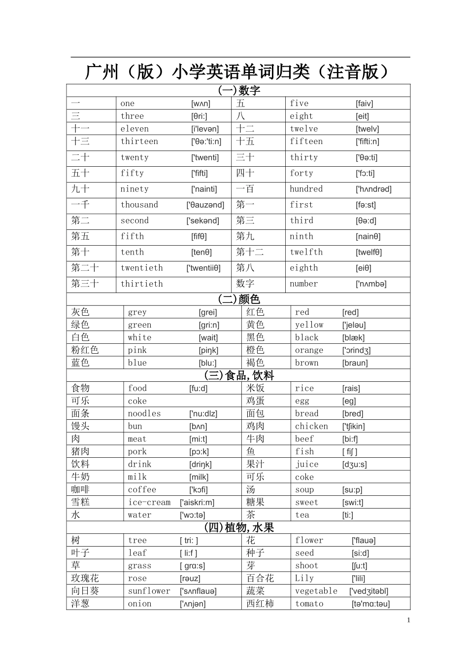 广州小学英语单词分类识记表注音版_第1页