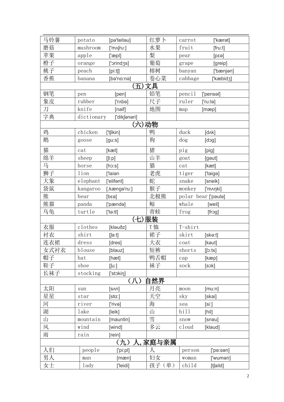 广州小学英语单词分类识记表注音版_第2页