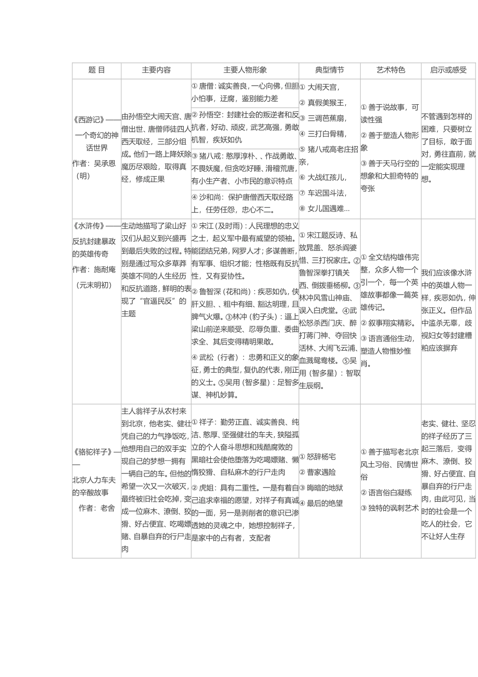 初中名著阅读全集——王艳珍_第1页