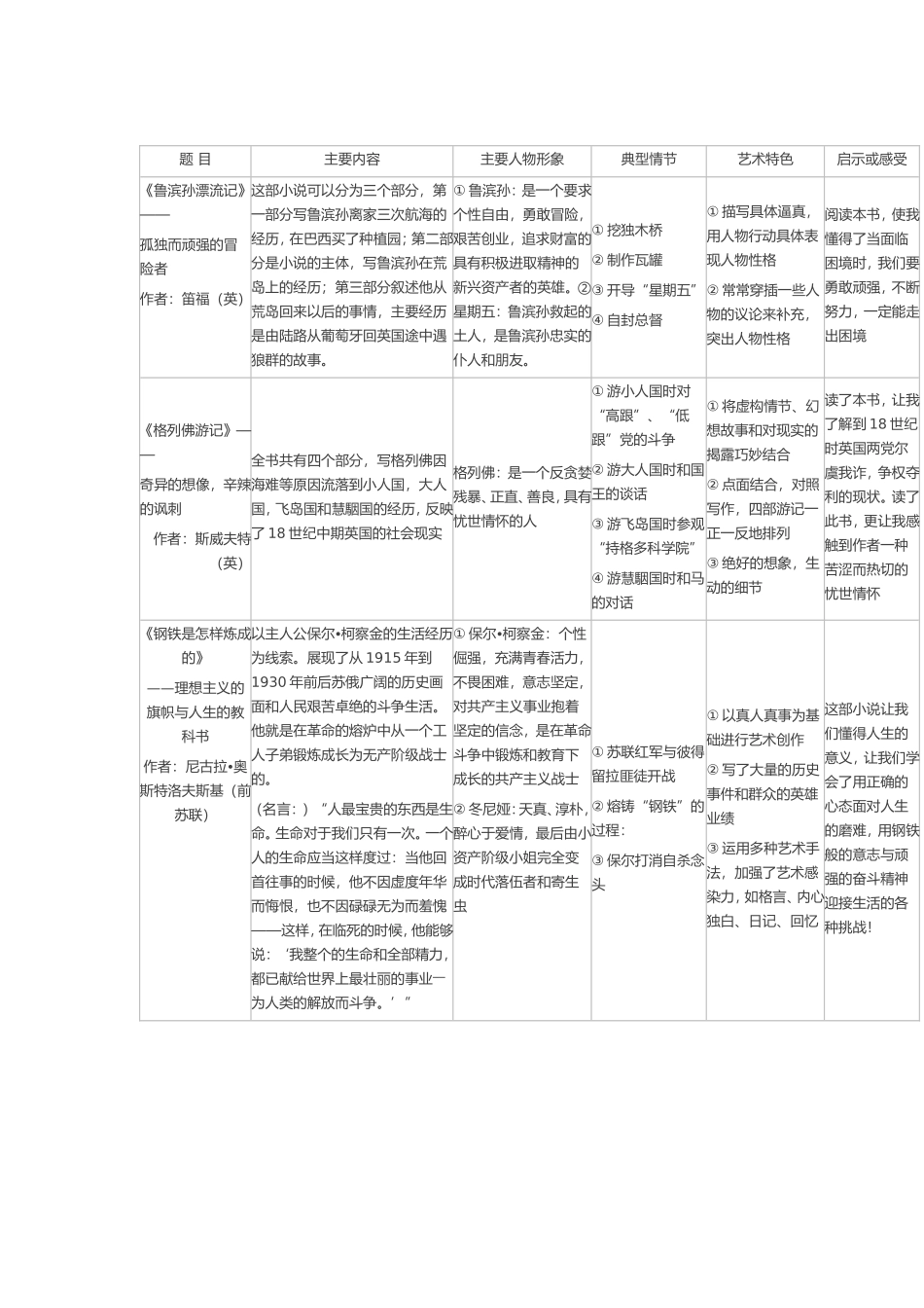 初中名著阅读全集——王艳珍_第2页