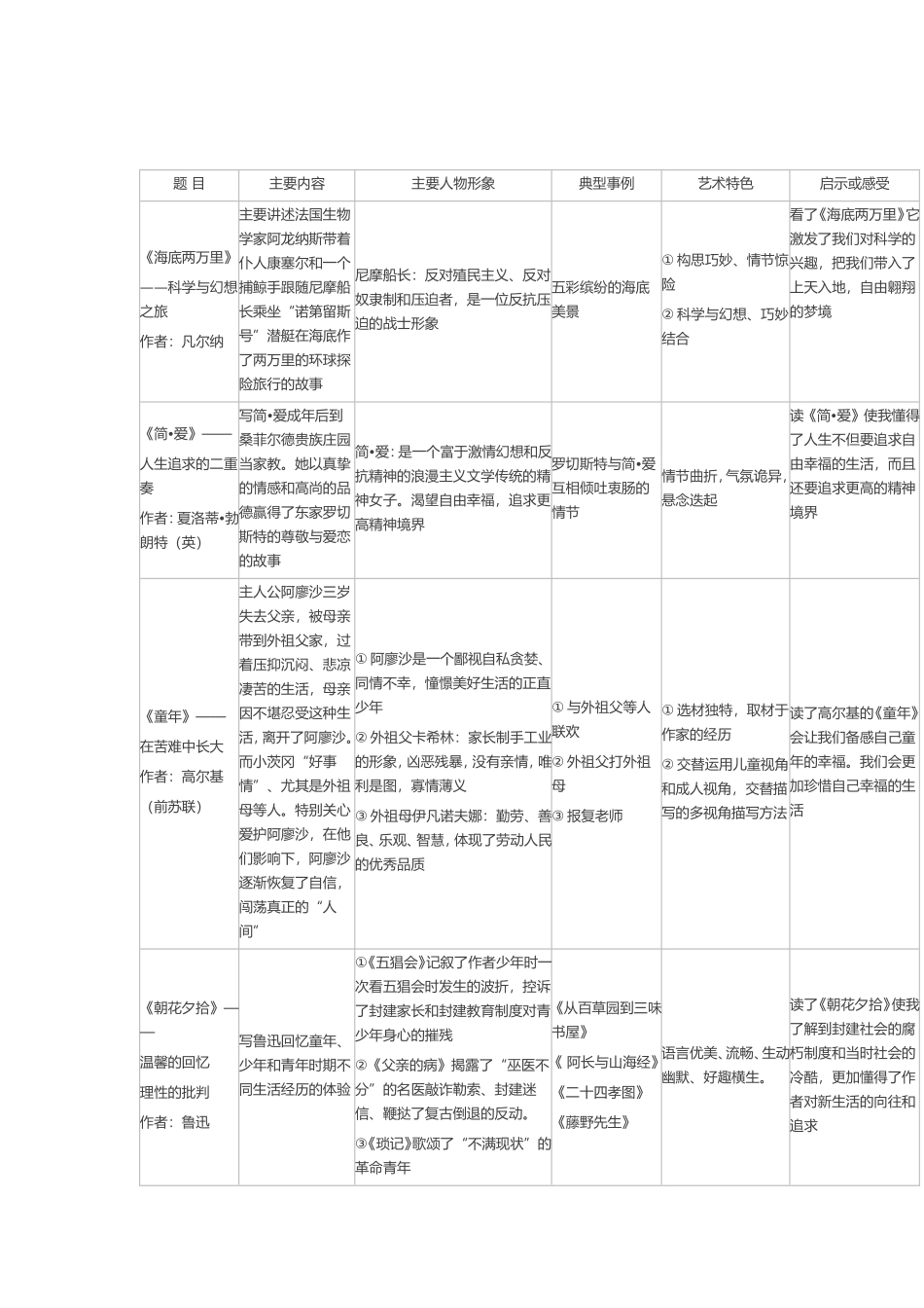 初中名著阅读全集——王艳珍_第3页