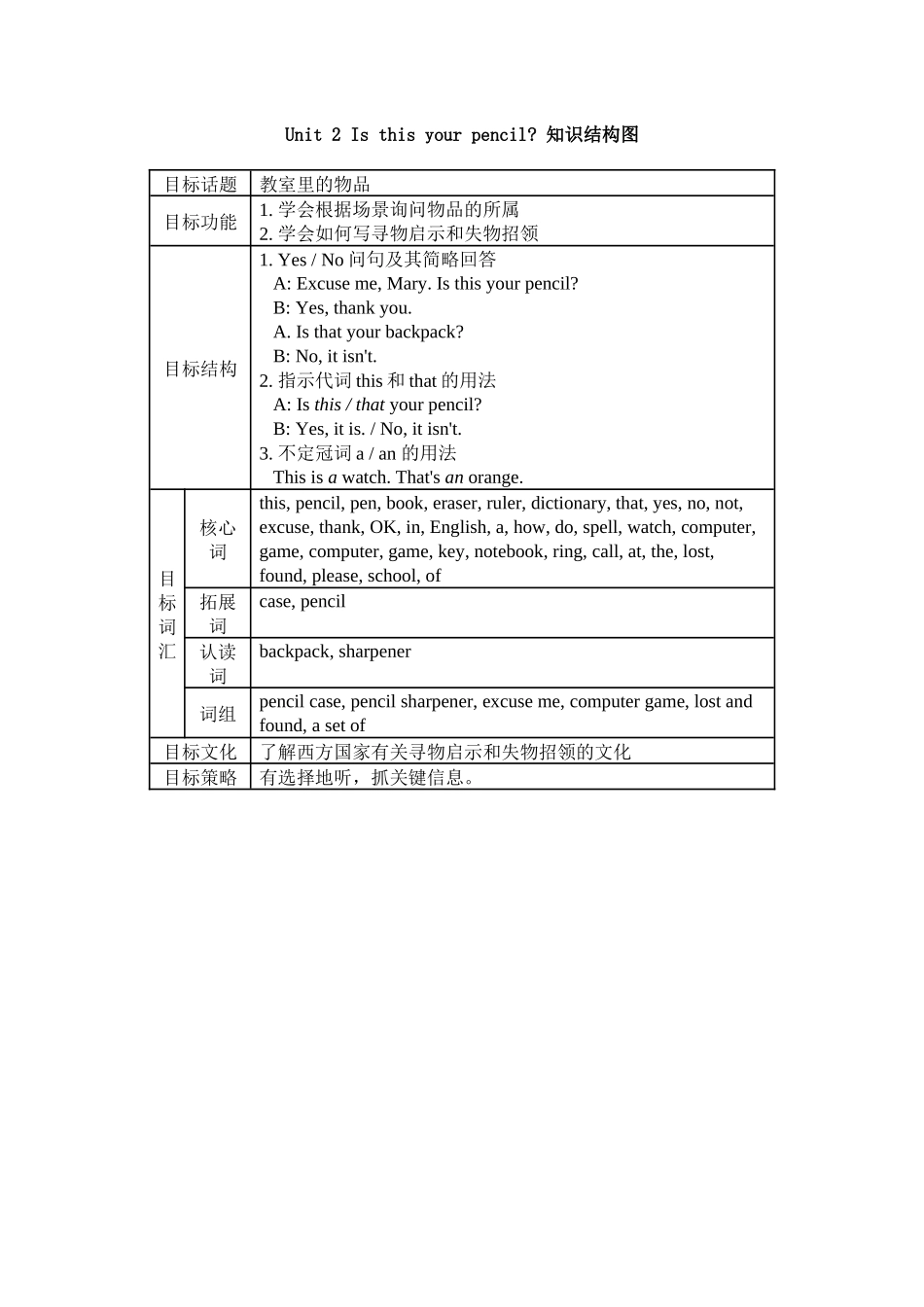 七年级UNIT2知识结构图_第1页