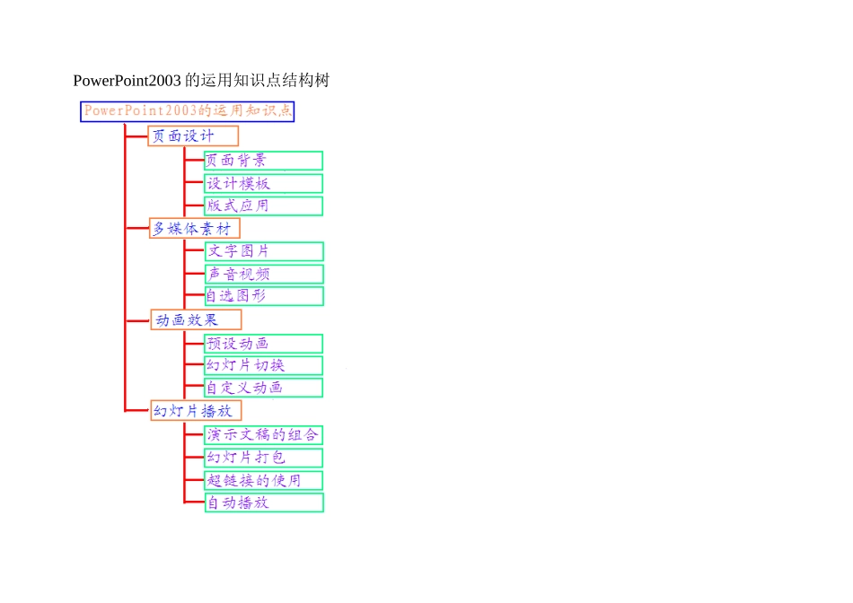 PowerPoint2003的运用知识点结构树_第1页