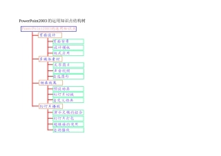 PowerPoint2003的运用知识点结构树