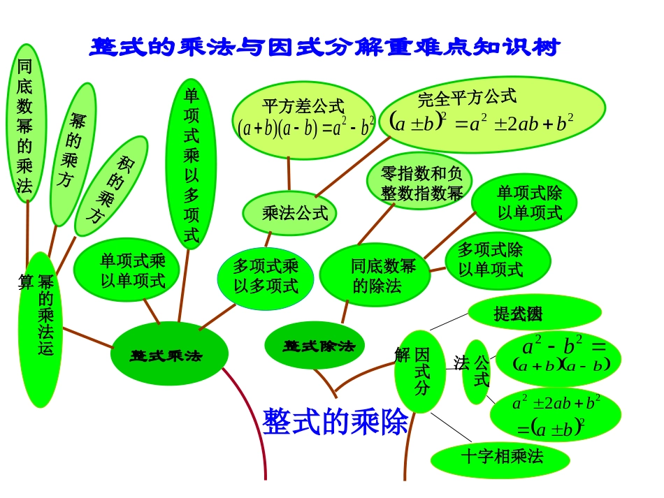 整式的乘法重难点知识树_第1页