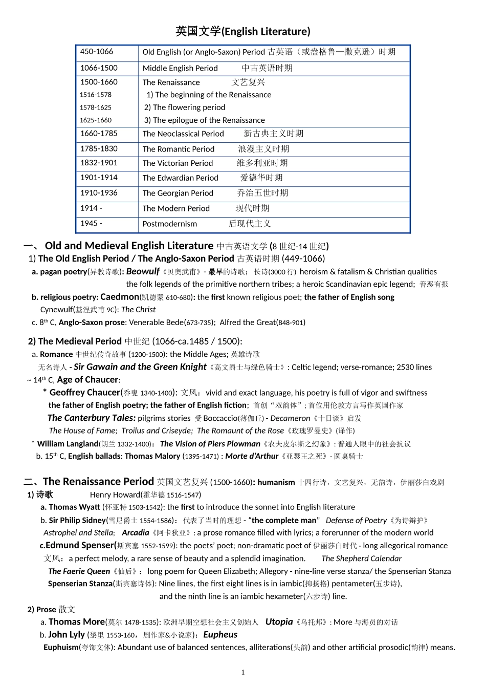 最全英美文学常识_第1页