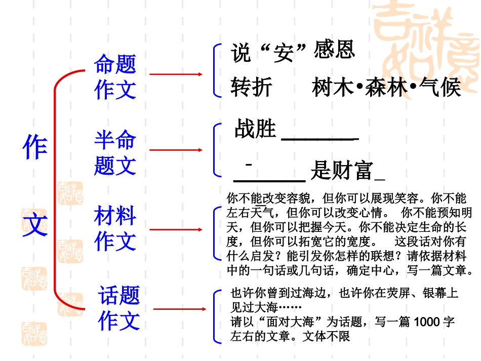 高二语文作文审题立意教学课件_第3页