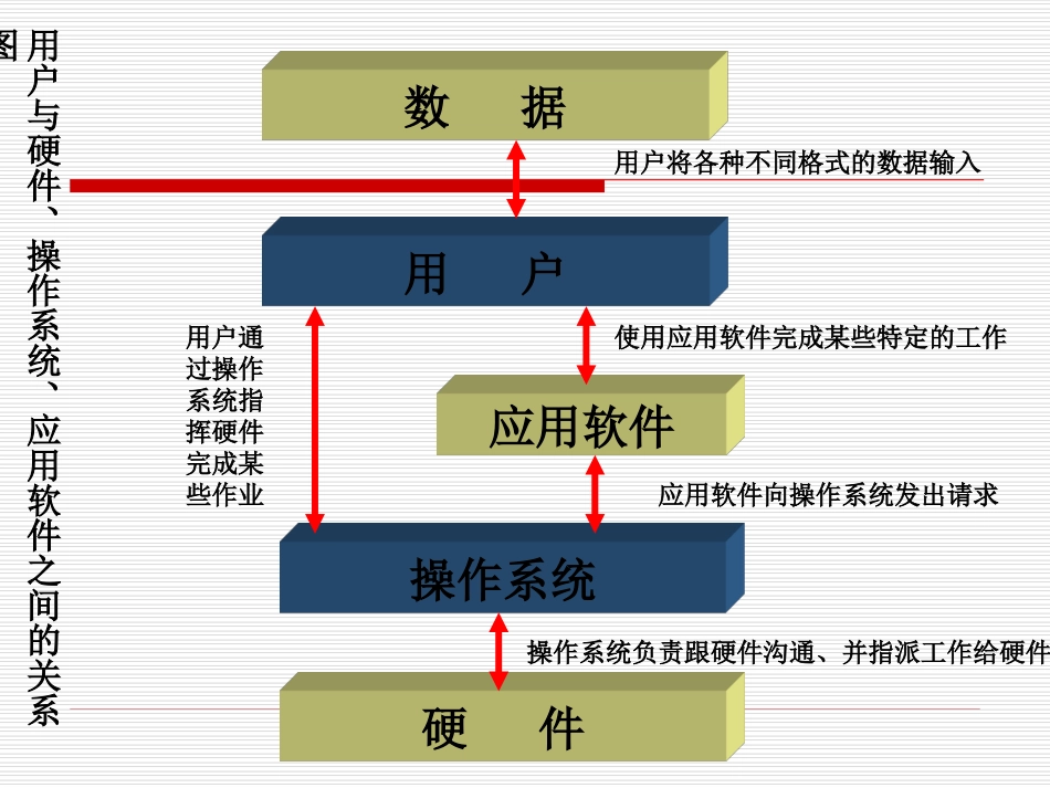 高中信息技术计算机基础计算机系统课件_第3页