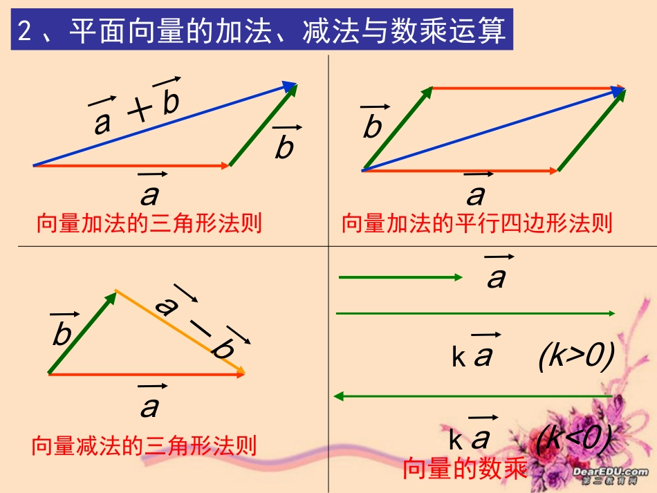 高二数学新课程选修2-1空间向量课件 苏教版 课件_第3页