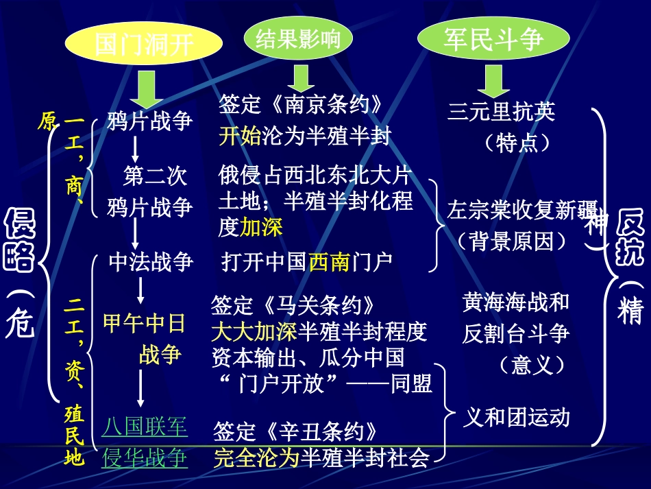 列强入侵与民族危机[1]_第2页