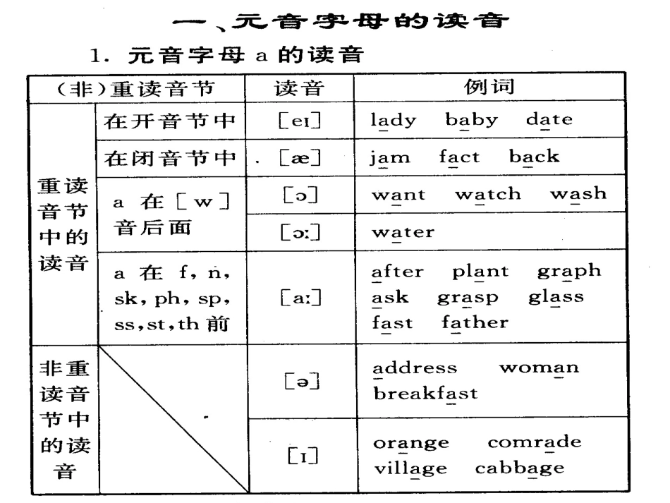 陕西省高三英语二轮复习 语音专题课件_第3页
