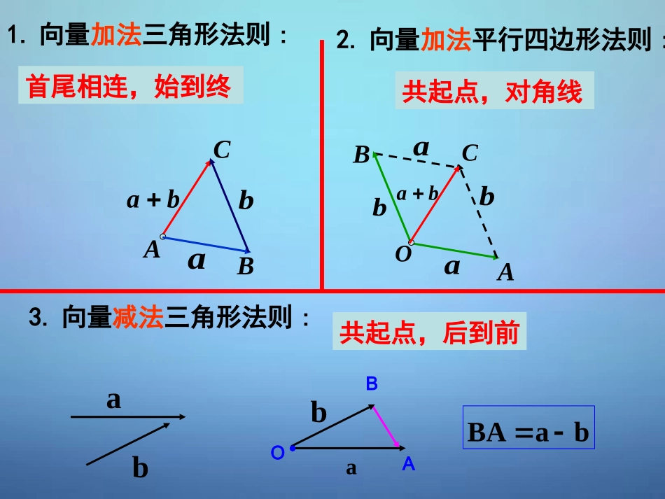 高中数学 平面向量数乘运算及其几何意义课件 新人教A版必修4 课件_第2页