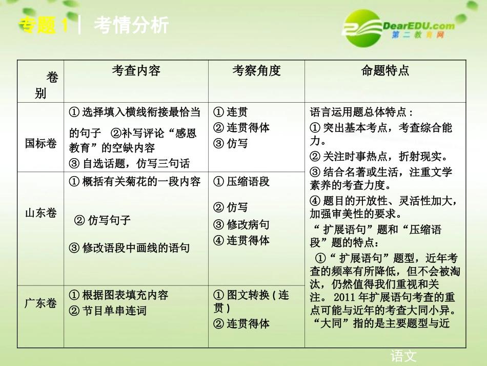 高考语文二轮复习 专题1扩展语句与压缩语段课件 苏教版 课件_第2页
