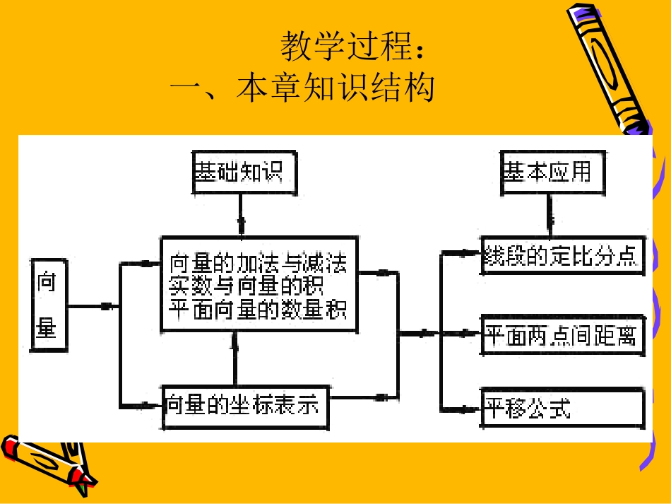 校高一数学向量小结与复习课件一 人教版 课件_第3页