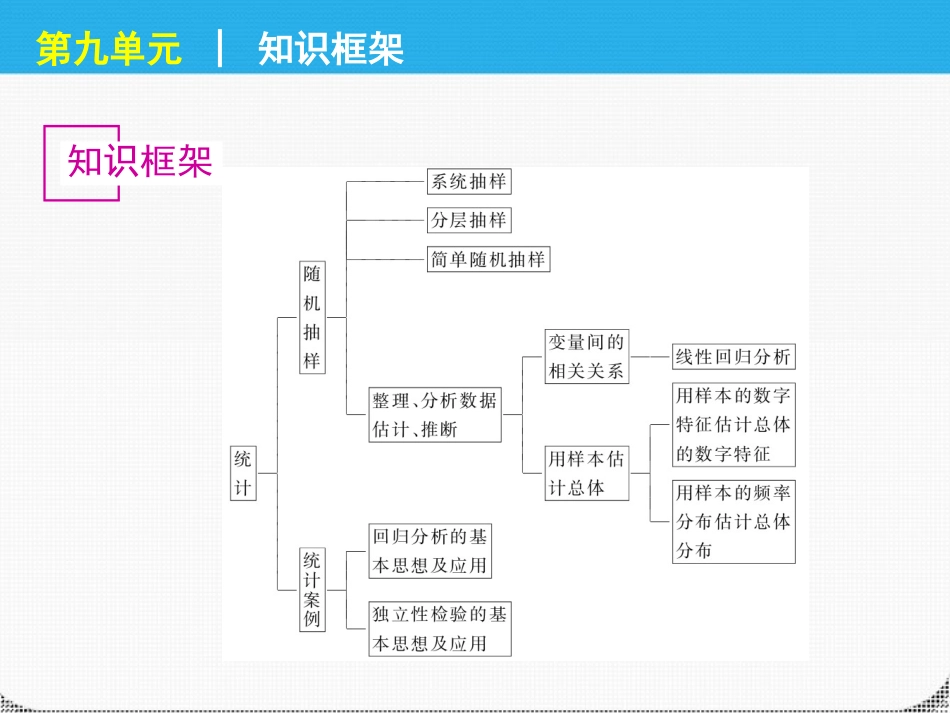 高考数学一轮复习 第九单元统计与统计案例精品课件 理 新人教课标A版 课件_第3页