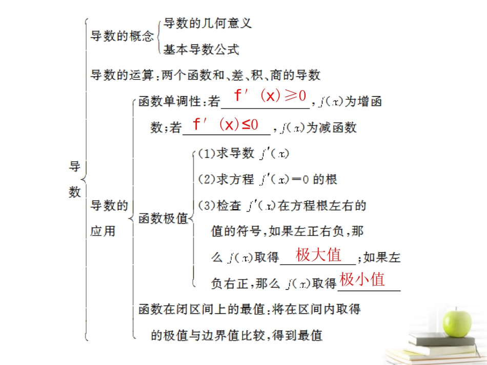 高考数学复习 专题十第2讲 函数与导数课件 理 课件_第2页