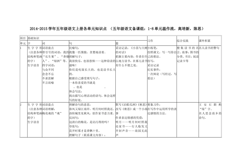 五年级语文上册各单元知识点（五年级语文备课组：温作流；高培新，陈思）_第1页